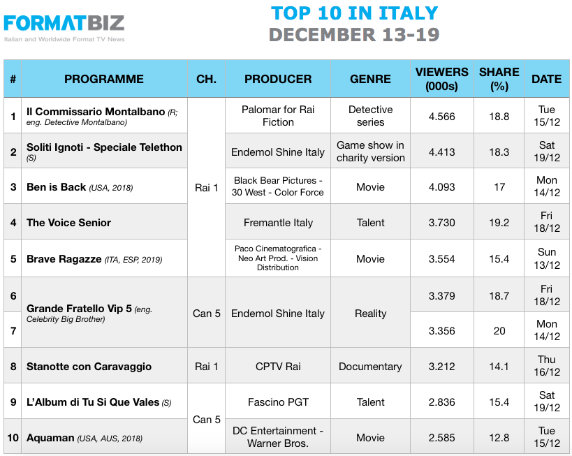 TOP 10 IN ITALY | December 13-19